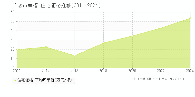 幸福(千歳市)の住宅価格推移グラフ(坪単価)[2011-2024年]