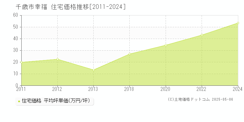 千歳市幸福の住宅取引事例推移グラフ 