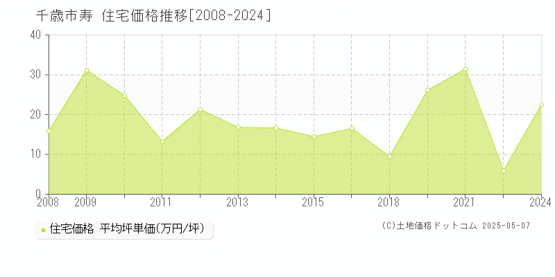 寿(千歳市)の住宅価格推移グラフ(坪単価)[2008-2024年]