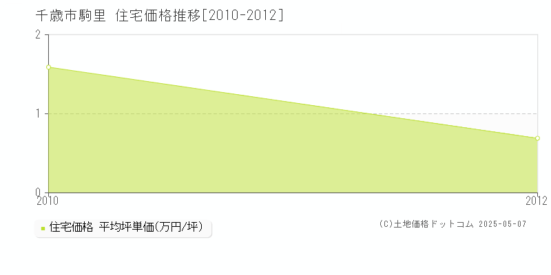 駒里(千歳市)の住宅価格推移グラフ(坪単価)[2010-2012年]