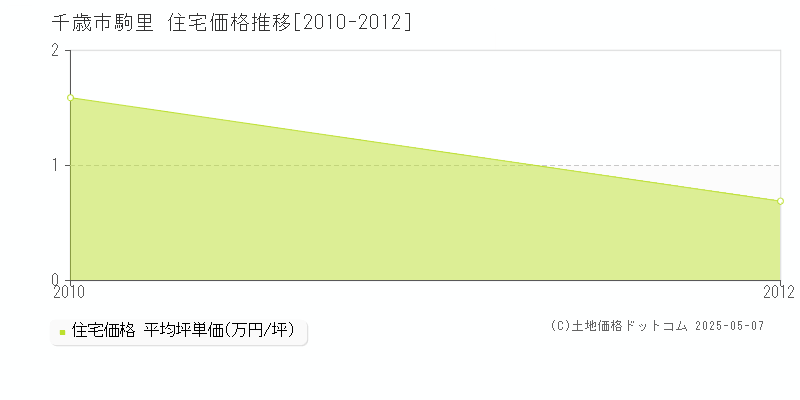 千歳市駒里の住宅価格推移グラフ 