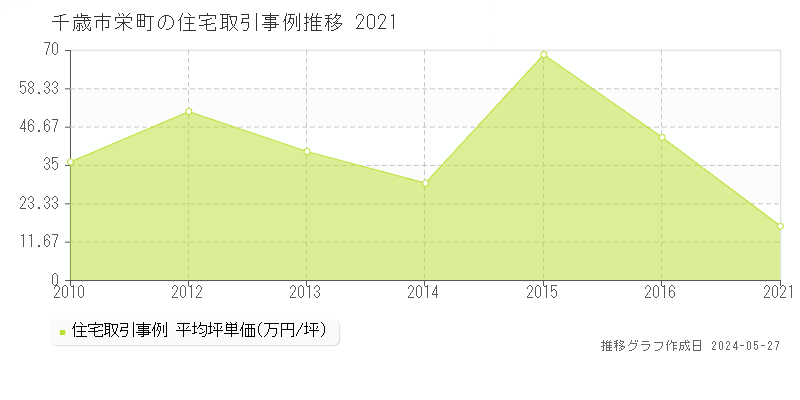千歳市栄町の住宅価格推移グラフ 