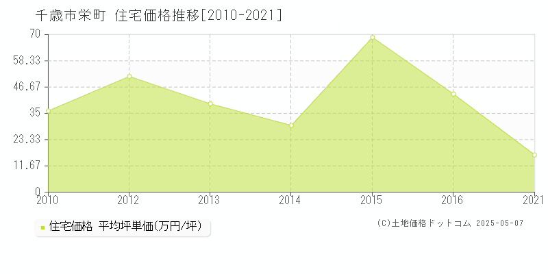 栄町(千歳市)の住宅価格推移グラフ(坪単価)[2010-2021年]