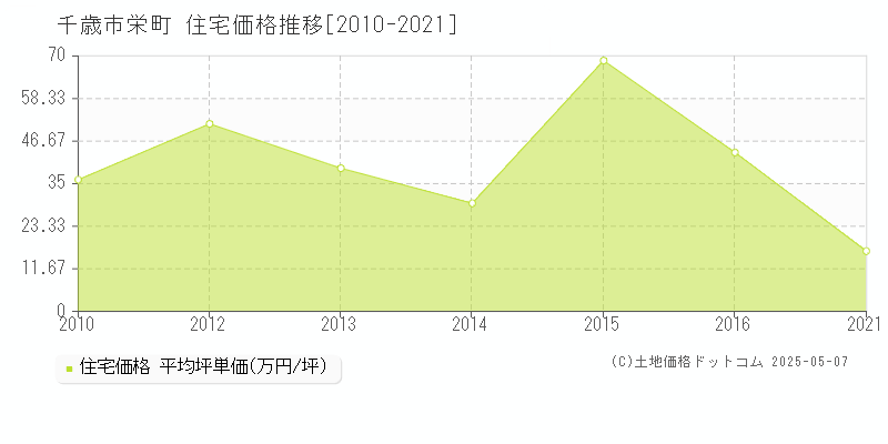 千歳市栄町の住宅価格推移グラフ 