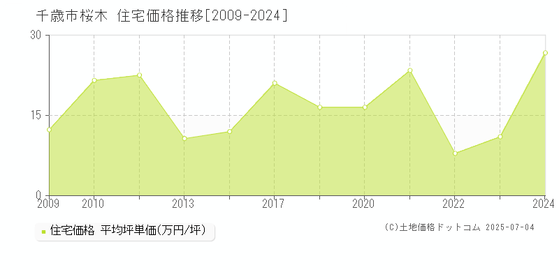 桜木(千歳市)の住宅価格推移グラフ(坪単価)[2009-2024年]