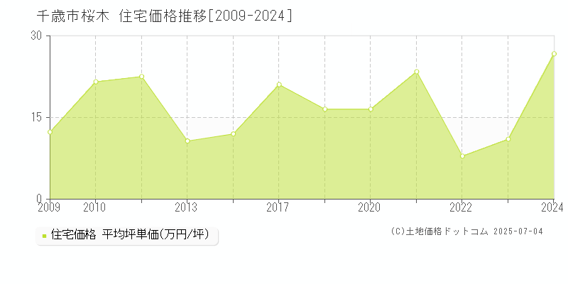 千歳市桜木の住宅価格推移グラフ 