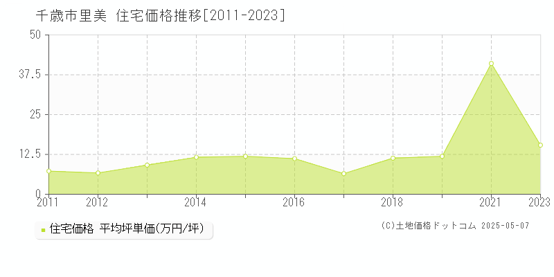 里美(千歳市)の住宅価格推移グラフ(坪単価)[2011-2023年]