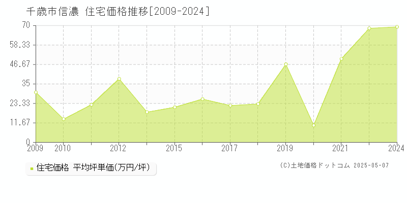 信濃(千歳市)の住宅価格推移グラフ(坪単価)[2009-2024年]