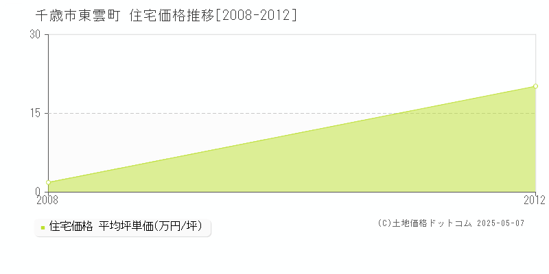 東雲町(千歳市)の住宅価格推移グラフ(坪単価)[2008-2012年]