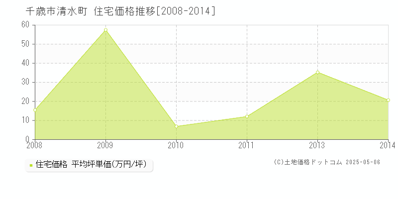 清水町(千歳市)の住宅価格推移グラフ(坪単価)[2008-2014年]