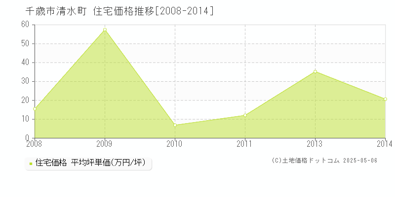 千歳市清水町の住宅価格推移グラフ 