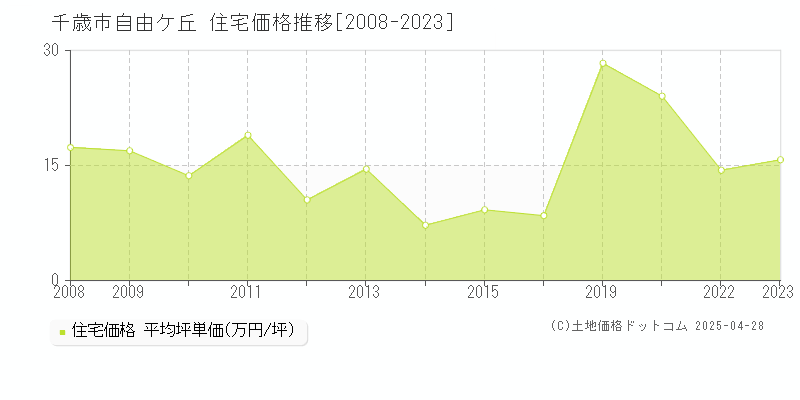 千歳市自由ケ丘の住宅価格推移グラフ 