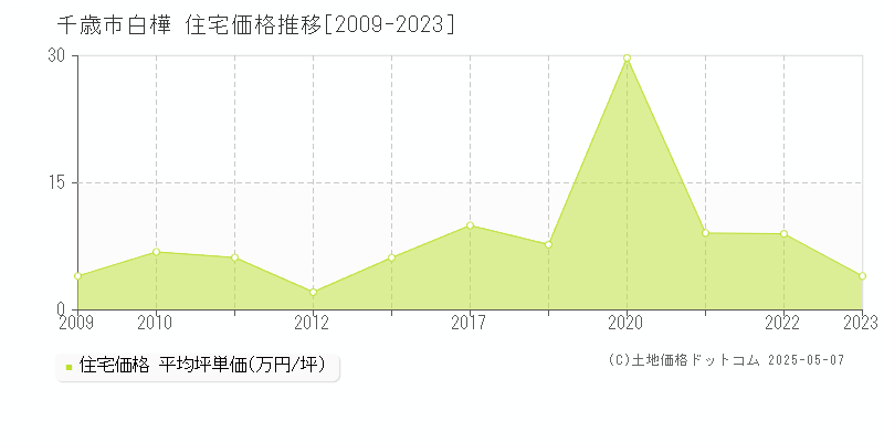 白樺(千歳市)の住宅価格推移グラフ(坪単価)[2009-2023年]
