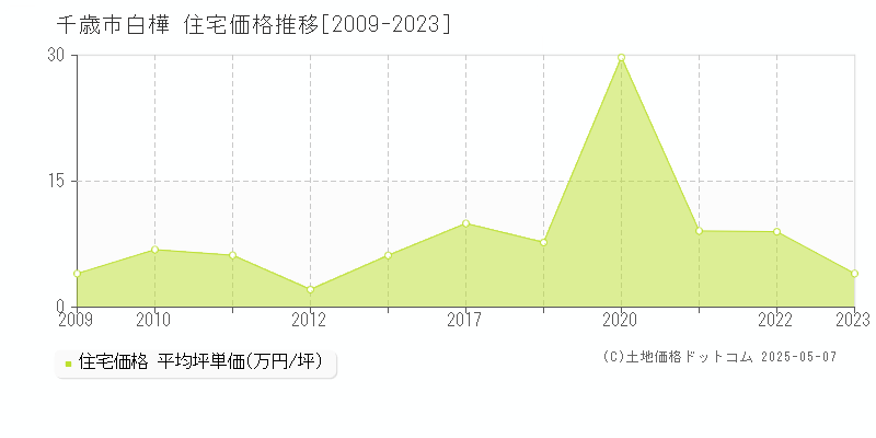 千歳市白樺の住宅価格推移グラフ 