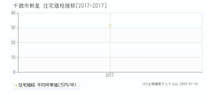 千歳市新星の住宅価格推移グラフ 