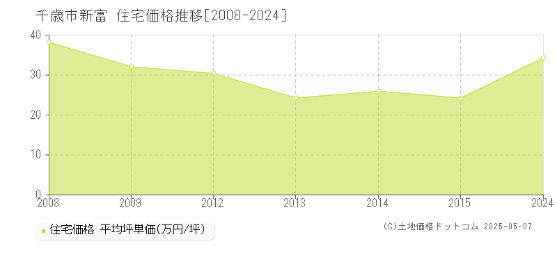 新富(千歳市)の住宅価格推移グラフ(坪単価)[2008-2024年]