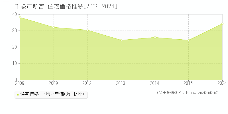 千歳市新富の住宅価格推移グラフ 