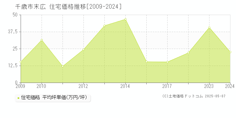末広(千歳市)の住宅価格推移グラフ(坪単価)[2009-2024年]