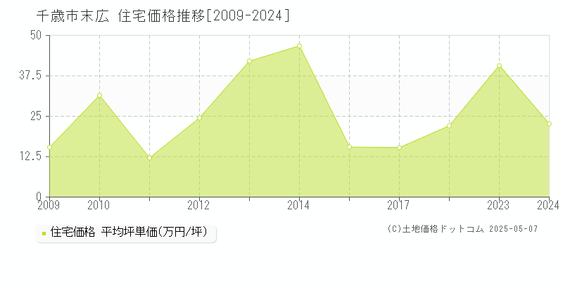 千歳市末広の住宅価格推移グラフ 