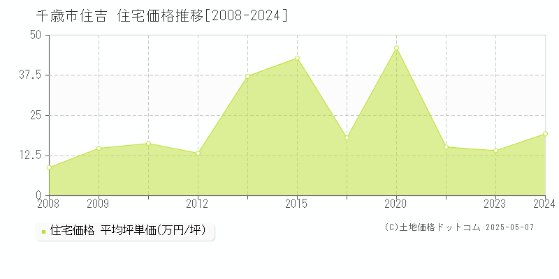 住吉(千歳市)の住宅価格推移グラフ(坪単価)[2008-2024年]