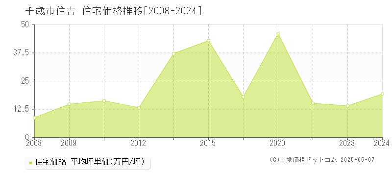 千歳市住吉の住宅価格推移グラフ 