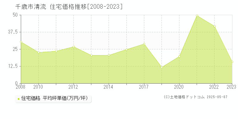 清流(千歳市)の住宅価格推移グラフ(坪単価)[2008-2023年]