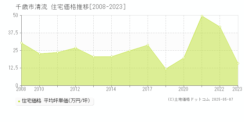 千歳市清流の住宅価格推移グラフ 