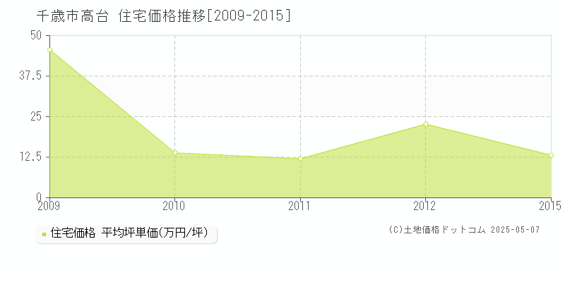 高台(千歳市)の住宅価格推移グラフ(坪単価)[2009-2015年]