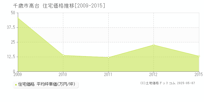 千歳市高台の住宅価格推移グラフ 