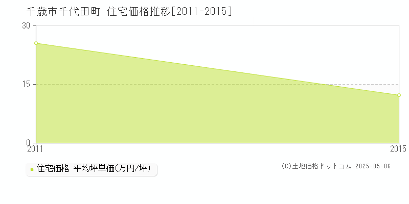 千代田町(千歳市)の住宅価格推移グラフ(坪単価)[2011-2015年]