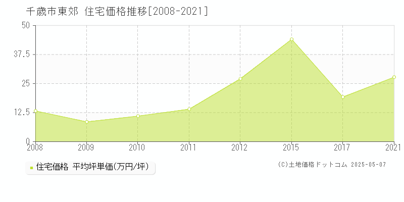 東郊(千歳市)の住宅価格推移グラフ(坪単価)[2008-2021年]