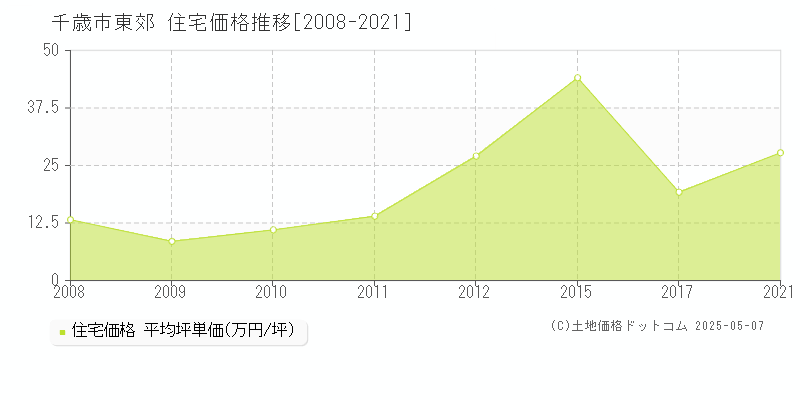 千歳市東郊の住宅価格推移グラフ 