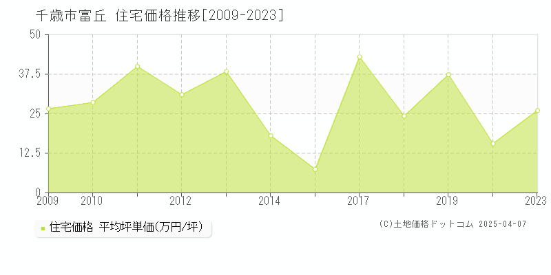 千歳市富丘の住宅価格推移グラフ 