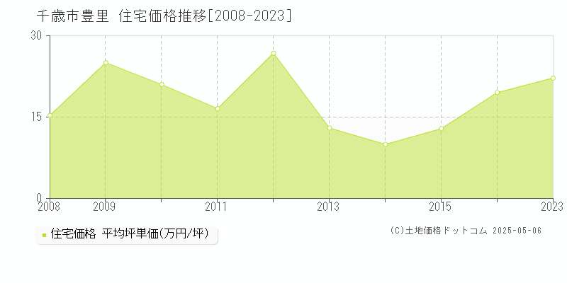 豊里(千歳市)の住宅価格推移グラフ(坪単価)[2008-2023年]