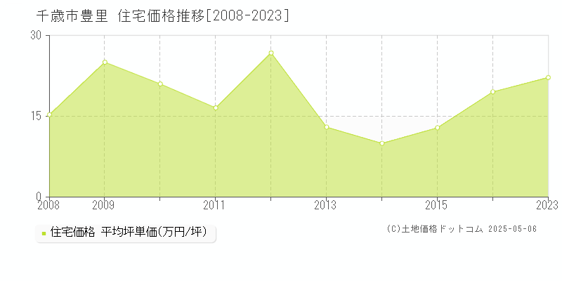 千歳市豊里の住宅取引事例推移グラフ 