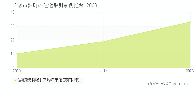 千歳市錦町の住宅価格推移グラフ 