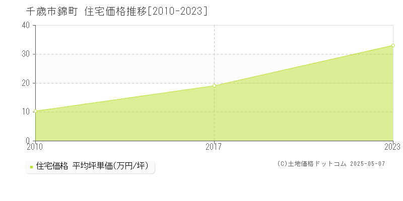 錦町(千歳市)の住宅価格推移グラフ(坪単価)[2010-2023年]