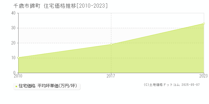 千歳市錦町の住宅価格推移グラフ 