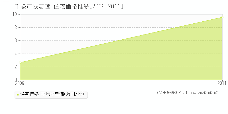 根志越(千歳市)の住宅価格推移グラフ(坪単価)[2008-2011年]