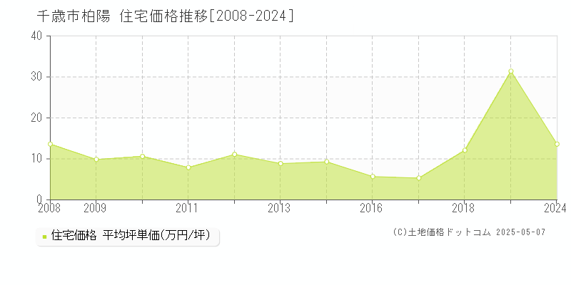 柏陽(千歳市)の住宅価格推移グラフ(坪単価)[2008-2024年]