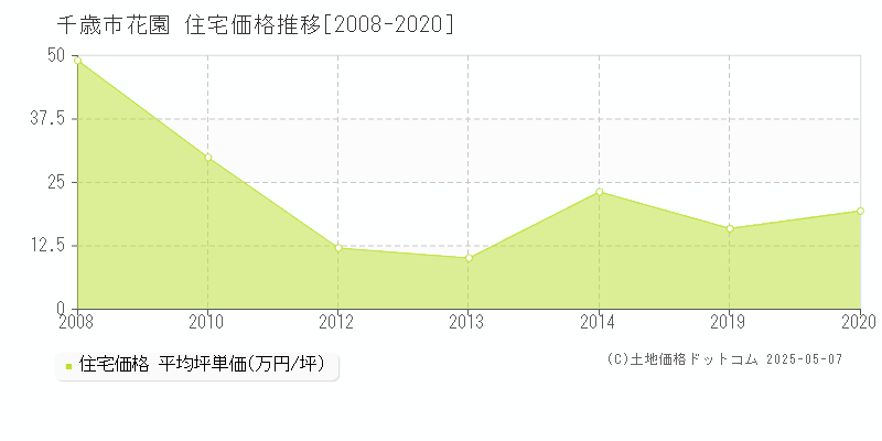 花園(千歳市)の住宅価格推移グラフ(坪単価)[2008-2020年]
