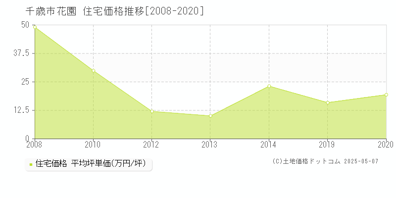 千歳市花園の住宅取引事例推移グラフ 