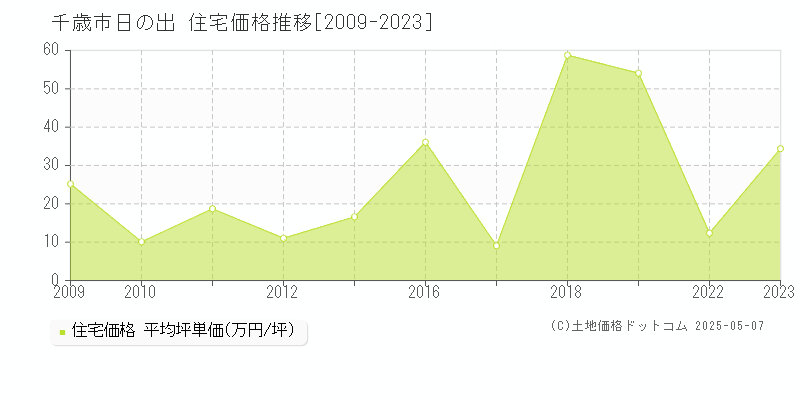 日の出(千歳市)の住宅価格推移グラフ(坪単価)[2009-2023年]