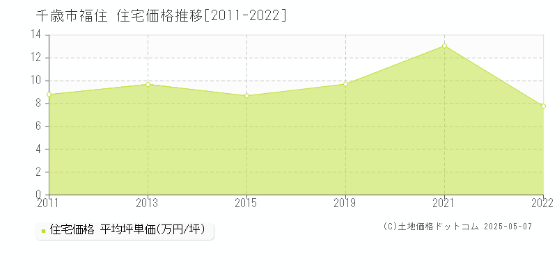 福住(千歳市)の住宅価格推移グラフ(坪単価)[2011-2022年]