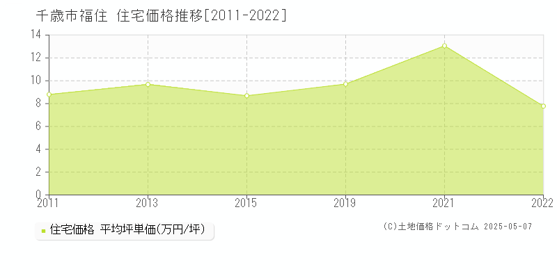 千歳市福住の住宅価格推移グラフ 