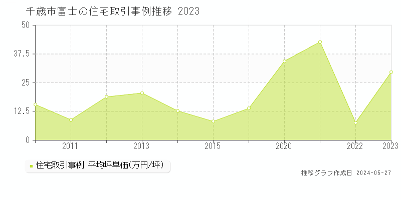 千歳市富士の住宅価格推移グラフ 