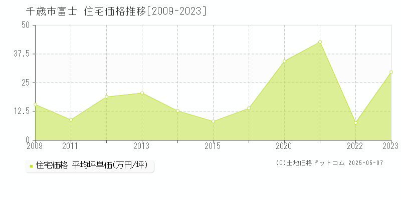 富士(千歳市)の住宅価格推移グラフ(坪単価)[2009-2023年]
