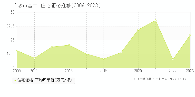 千歳市富士の住宅価格推移グラフ 