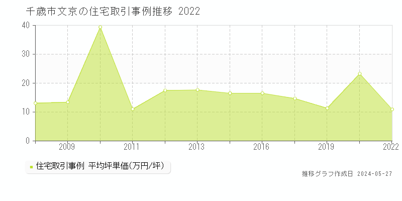 千歳市文京の住宅価格推移グラフ 