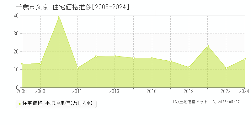 文京(千歳市)の住宅価格推移グラフ(坪単価)[2008-2024年]